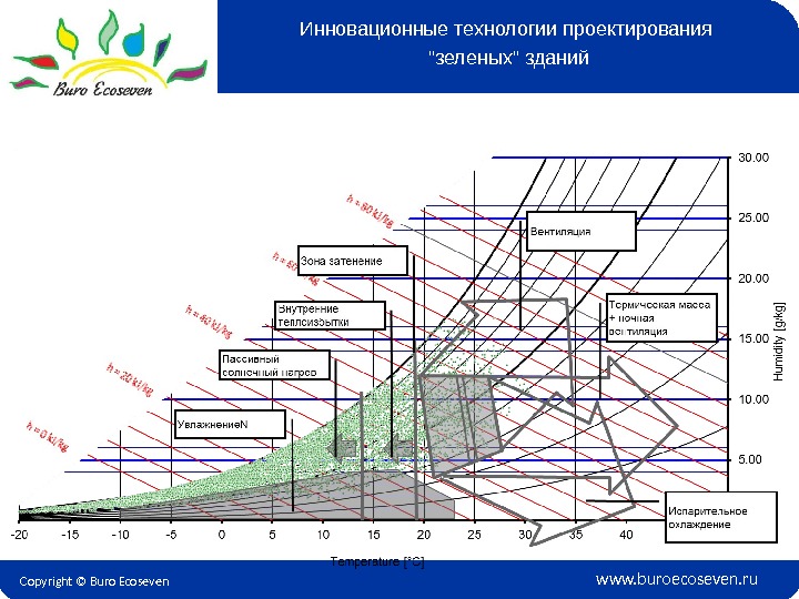 Copyright © Buro Ecoseven www. buroecoseven. ru. Инновационные технологии проектирования зеленых зданий 