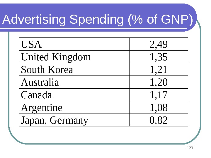 Advertising Spending ( of GNP) 123 