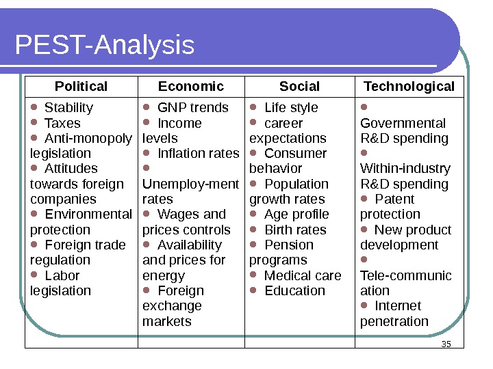PEST-Analysis Political Economic Social Technological  Stability  Taxes  Anti-monopoly legislation  Attitudes towards foreign