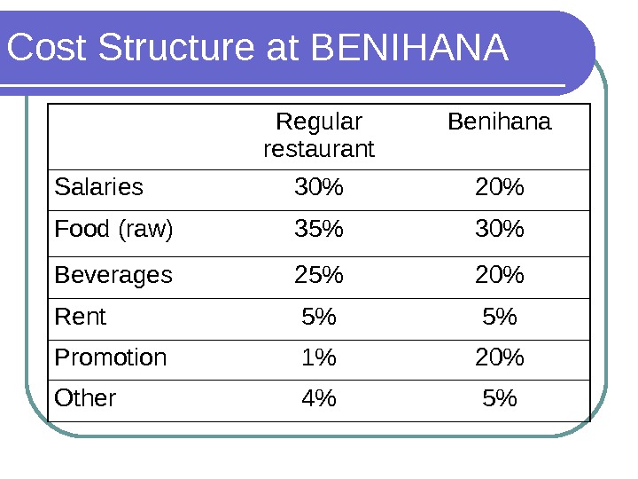 Cost Structure at BENIHANA Regular restaurant Benihana Salaries 30 20 Food (raw) 35 30 Beverages 25