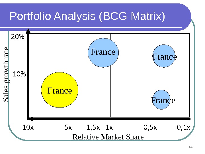 Portfolio Analysis (BCG Matrix) Relative Market Share. S a le s g ro w th ra
