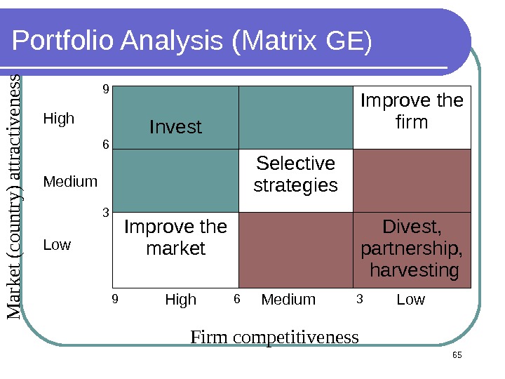 Portfolio Analysis (Matrix GE) High Invest Improve the firm Medium Selective strategies Low Improve the market