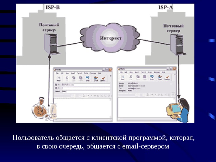  Пользователь общается с клиентской программой, которая,  в свою очередь, общается с еmail-сервером 
