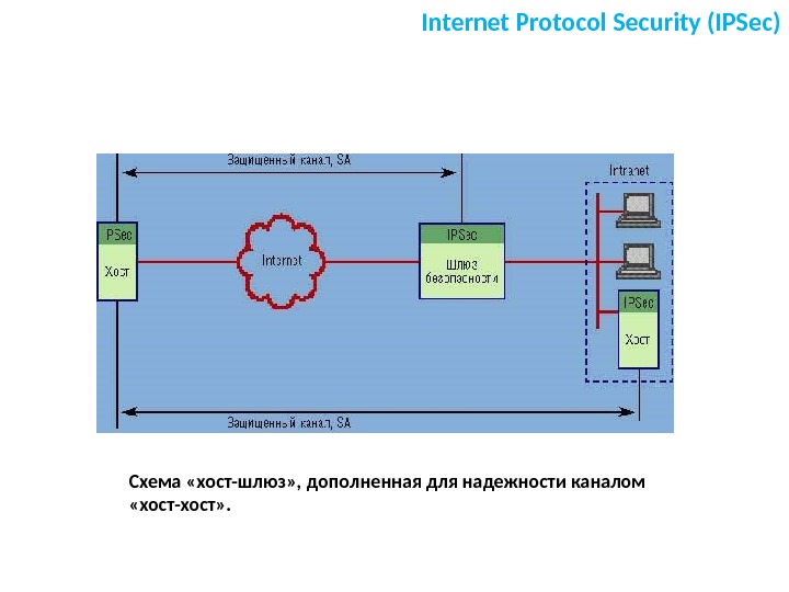 Internet Protocol Security (IPSec) Схема «хост-шлюз» , дополненная для надежности каналом  «хост-хост» . 