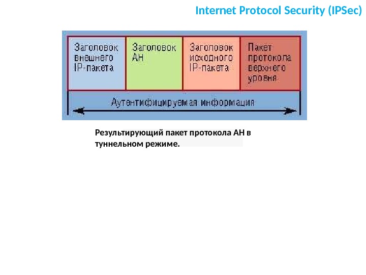 Internet Protocol Security (IPSec) Результирующий пакет протокола АН в туннельном режиме. 