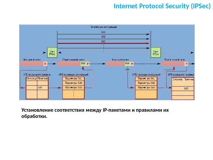 Internet Protocol Security (IPSec) Установление соответствия между IP-пакетами и правилами их обработки. 