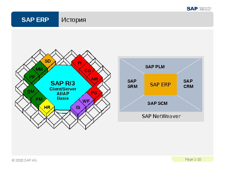 SAP ERPPage 1 - 10 © 2010 SAP AG История SAP Net. Weaver SAP SCMSAP PLM
