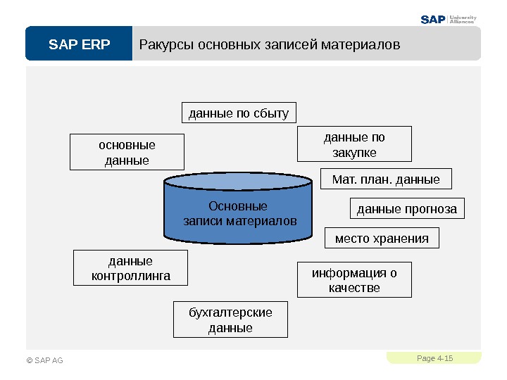 SAP ERPPage 4 - 15 © SAP AG Ракурсы основных записей материалов Основные  записи материаловосновные