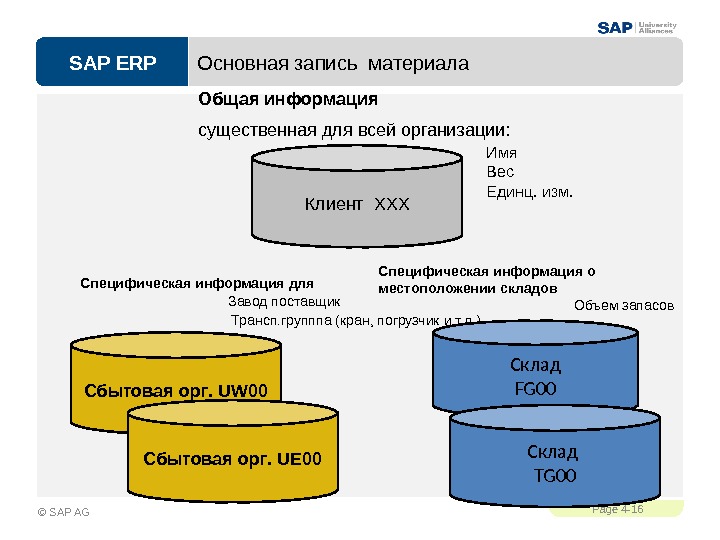 SAP ERPPage 4 - 16 © SAP AG Сбытовая орг. UW 00 Сбытовая орг. UE 00