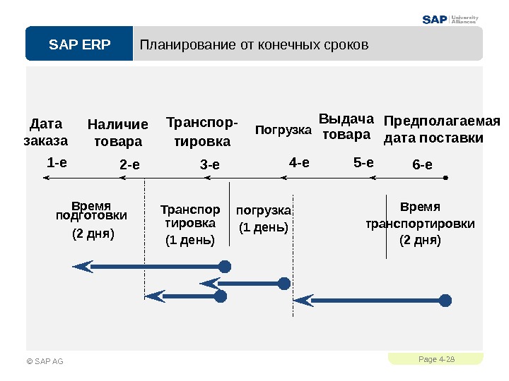 SAP ERPPage 4 - 28 © SAP AG Планирование от конечных сроков Предполагаемая дата поставки. Выдача