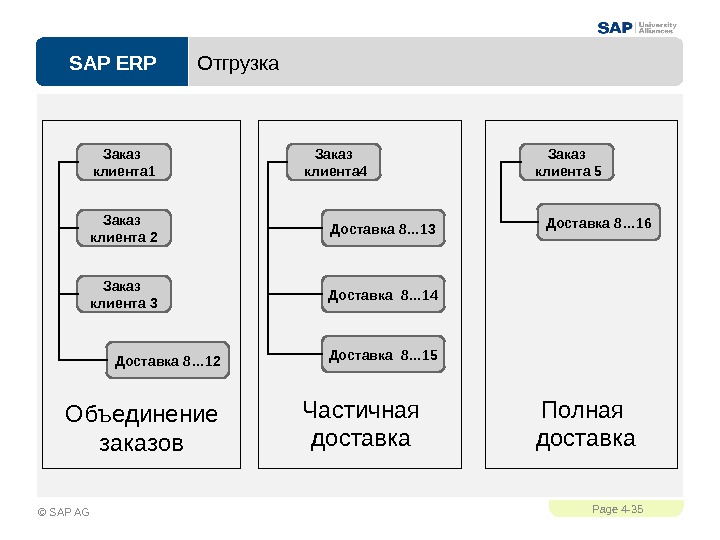 SAP ERPPage 4 - 35 © SAP AG Отгрузка  Объединение  заказов Заказ клиента 1