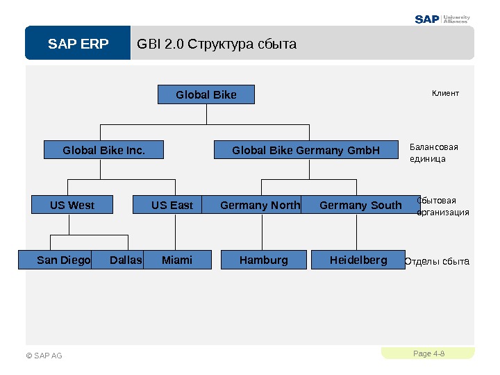 SAP ERPPage 4 - 8 © SAP AG GBI 2. 0 Структура сбыта Global Bike Inc.