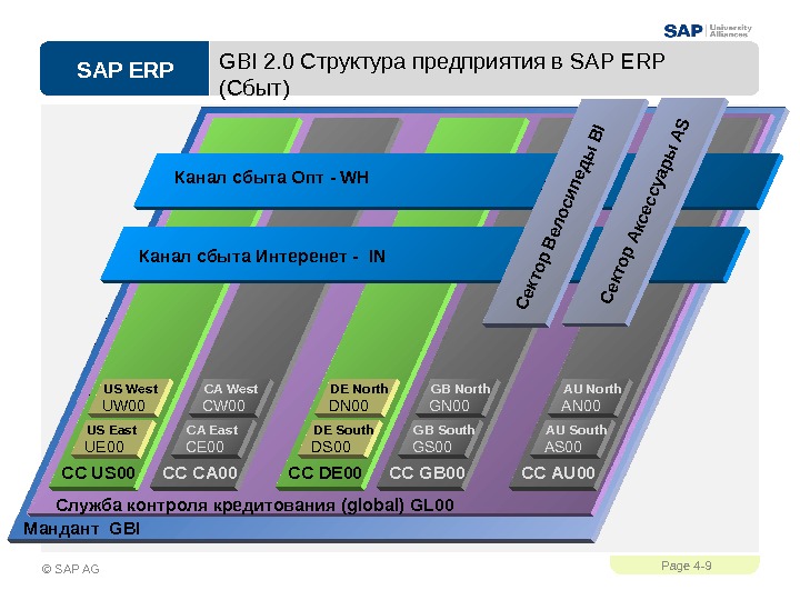 SAP ERPPage 4 - 9 © SAP AG GBI 2. 0 Структура предприятия в SAP ERP