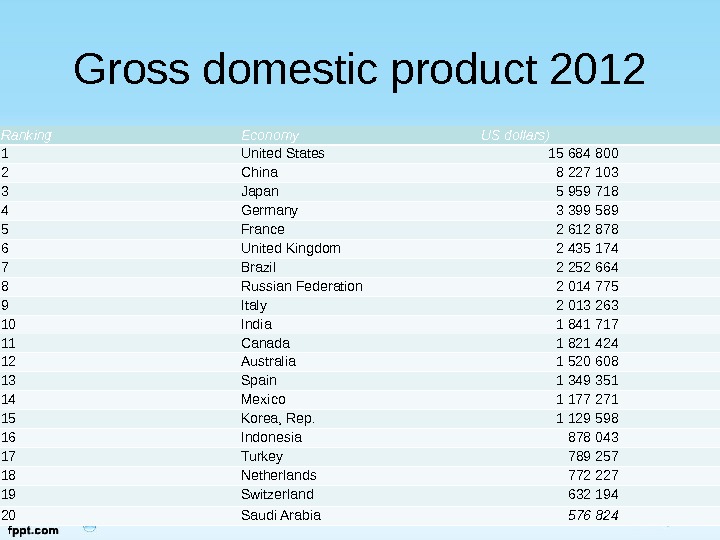 Gross domestic product 2012 Ranking Economy US dollars) 1 United States    15 684