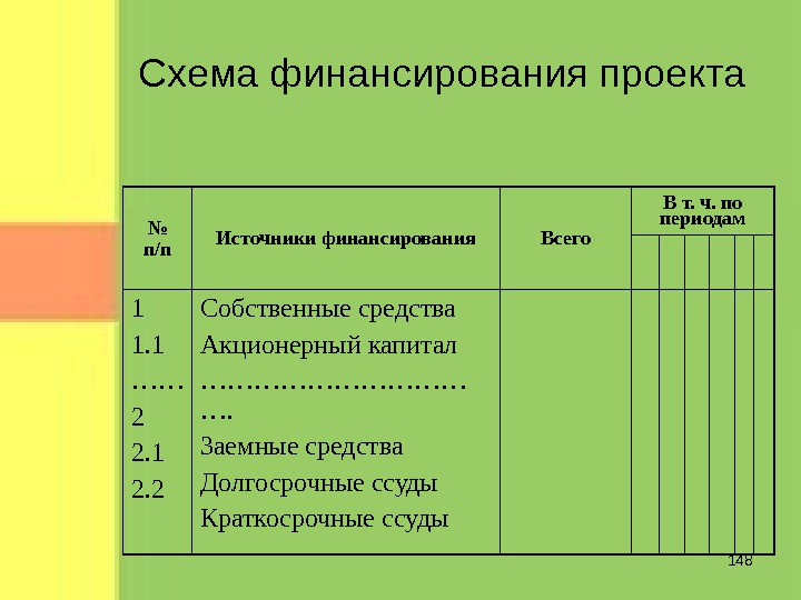 Схема финансирования проекта № n/n Источники финансирования Всего В т. ч. по периодам 1 1. 1