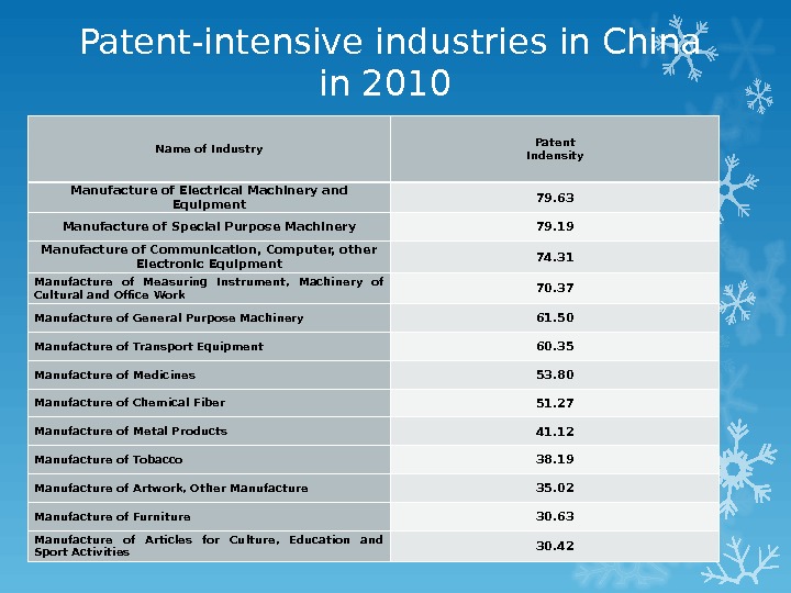 Patent-intensive industries in China in 2010 Name of Industry Patent Indensity Manufacture of Electrical Machinery and