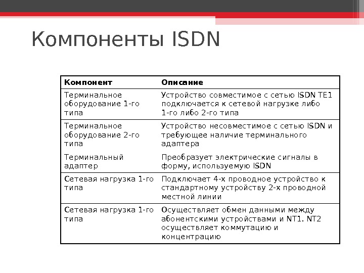 Компоненты ISDN Компонент Описание Терминальное оборудование 1 -го типа Устройство совместимое с сетью ISDN  TE