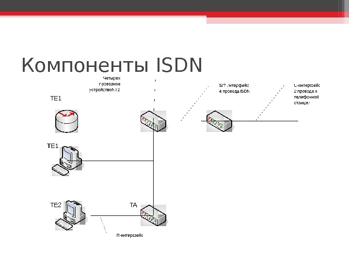 Компоненты ISDN   