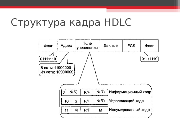 Структура кадра HDLC   