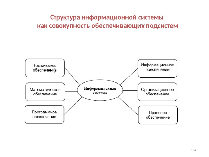 Структура информационной системы как совокупность обеспечивающих подсистем 114 