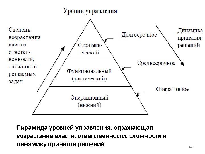 Пирамида уровней управления, отражающая возрастание власти, ответственности, сложности и динамику принятия решений 67 