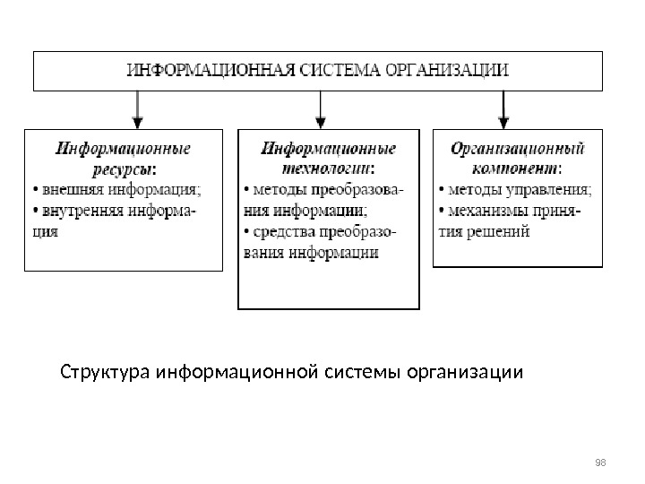 Структура информационной системы организации 98 