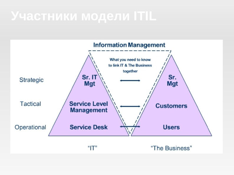 Участники модели ITIL 
