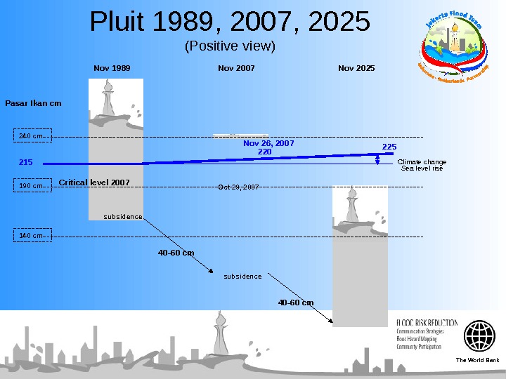  Pluit 1989, 2007, 2025 (Positive view) 240 cm. Pasar Ikan cm Nov 1989 Nov 2007