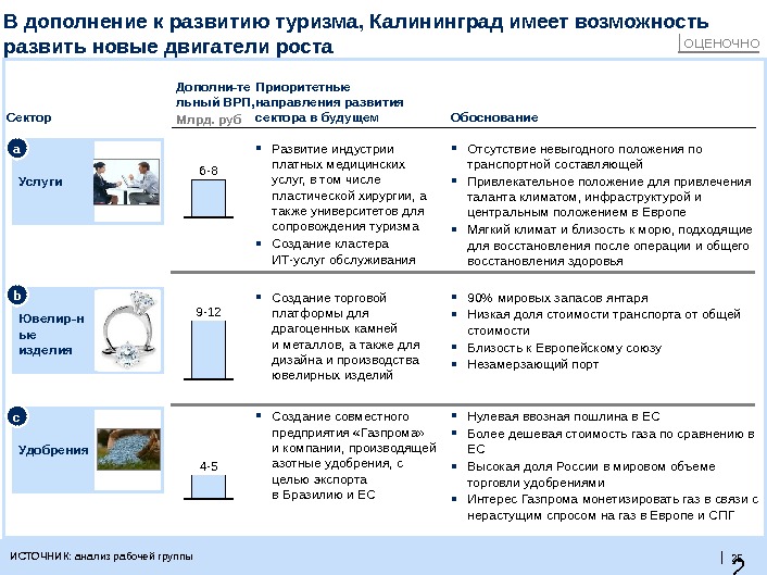 2 5 | 25 В дополнение к развитию туризма, Калининград имеет возможность развить новые двигатели роста