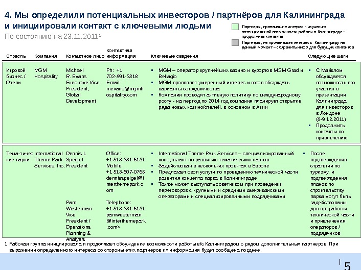 5 3 |4. Мы определили потенциальных инвесторов  / партнёров для Калининграда и инициировали контакт с