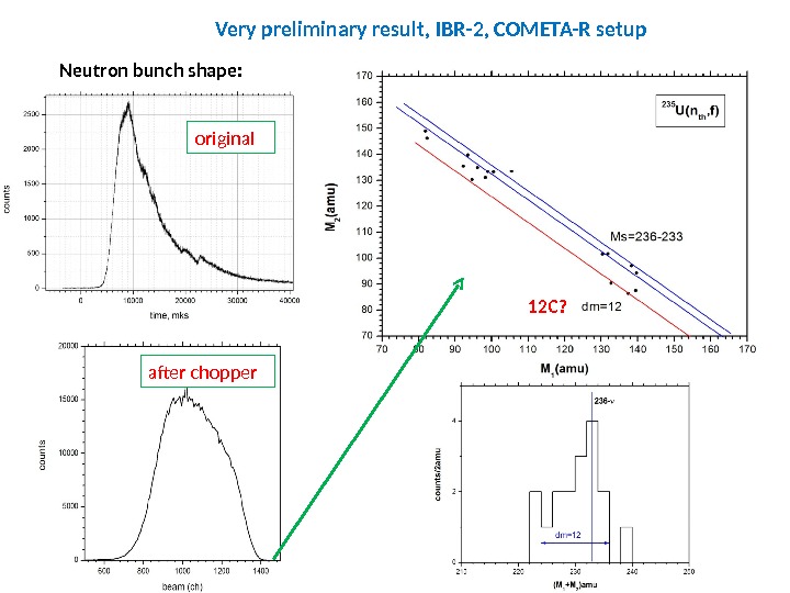 Very preliminary result, IBR-2, COMETA-R setup Neutron bunch shape: original after chopper 12 C? 