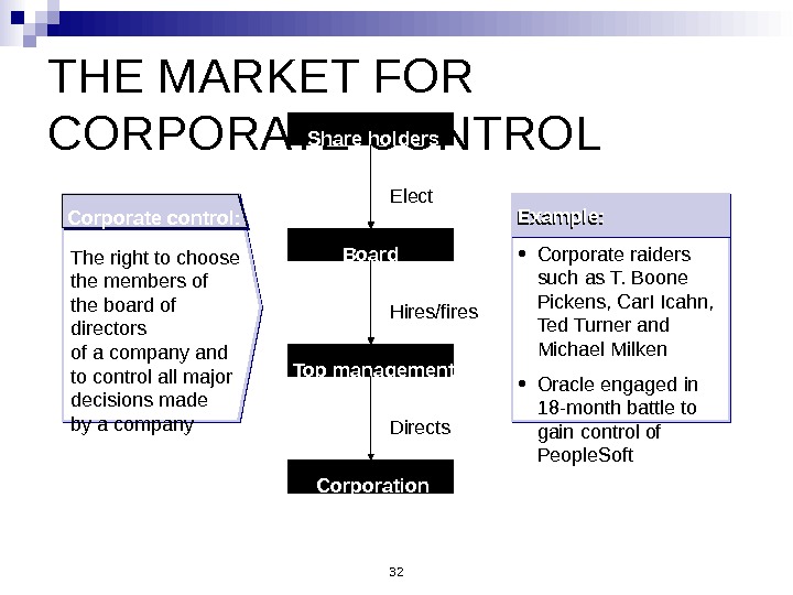 32 THE MARKET FOR CORPORATE CONTROL Share holders Board Top management Corporation Directs. Hires/fires. Elect The