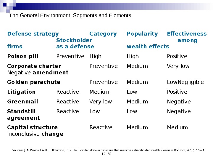 10– 34 The General Environment: Segments and Elements Defense strategy Category Popularity Effectiveness Stockholder among firms