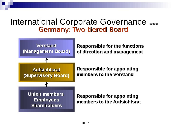 10– 36 Responsible for the functions of direction and management Responsible for appointing members to the