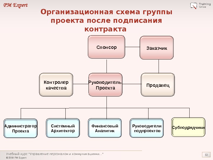 © 2009 PM Expert. Учебный курс Управление персоналом и коммуникациями. . .  13 Организационная схема