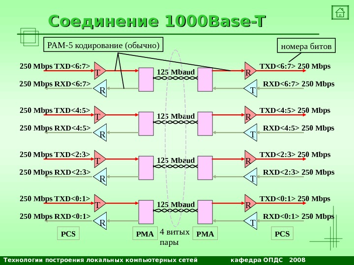 Технологии построения локальных компьютерных сетей    кафедра ОПДС  2008 NETS and OSs. Соединение