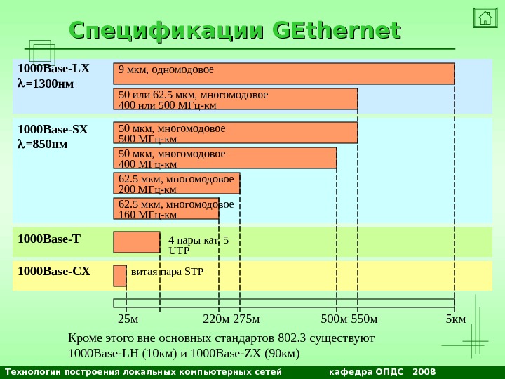 Технологии построения локальных компьютерных сетей    кафедра ОПДС  2008 NETS and OSs. Спецификации