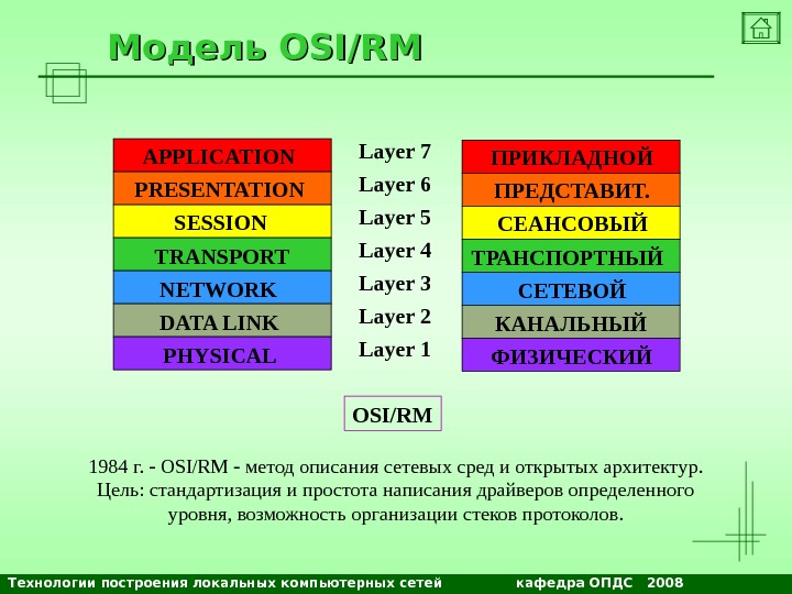 Технологии построения локальных компьютерных сетей    кафедра ОПДС  2008 Модель OSI/RM APPLICATION PRESENTATION