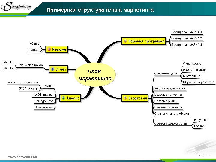 www. shevchuk. biz Примерная структура плана маркетинга План маркетинга стр.  13307 05 