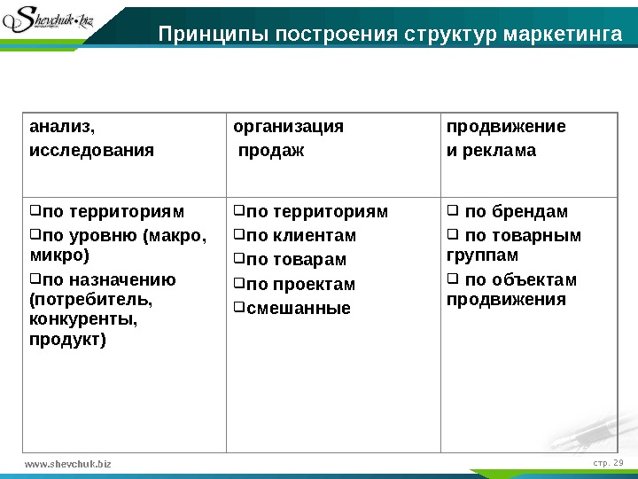 www. shevchuk. biz стр.  29 Принципы построения структур  маркетинга анализ,  исследования организация 
