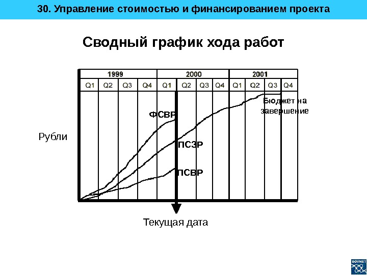 Сводный график хода работ Текущая дата. Рубли ФСВР ПСЗР ПСВР Бюджет на завершение 30. Управление стоимостью