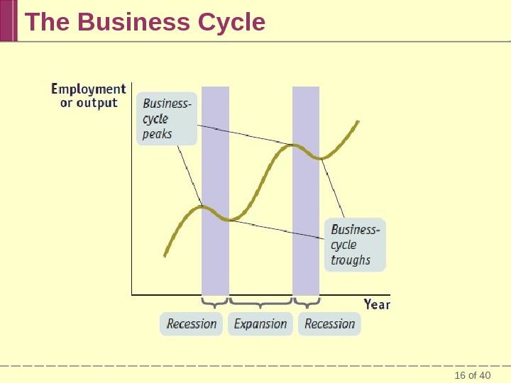 16 of 40 The Business Cycle 