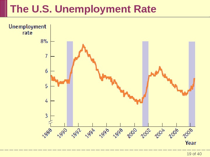 19 of 40 The U. S. Unemployment Rate 