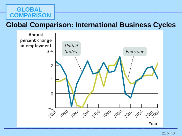 21 of 40 GLOBAL COMPARISON Global Comparison: International Business Cycles 