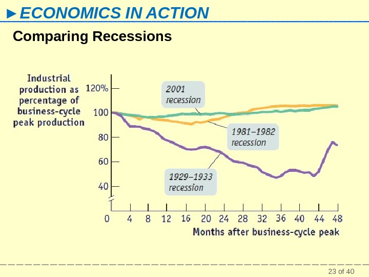 23 of 40► ECONOMICS IN ACTION Comparing Recessions 