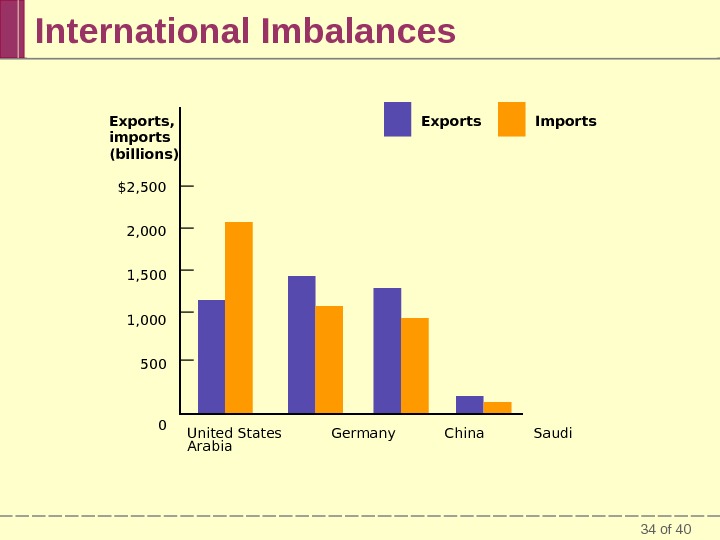 34 of 40 International Imbalances Exports,  imports (billions) $2, 500 2, 000 1, 500 1,