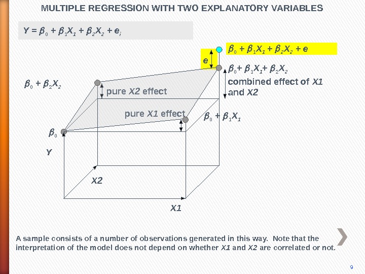 pure X 2 effect pure X 1 effect. MULTIPLE REGRESSION WITH TWO EXPLANATORY VARIABLES X 10