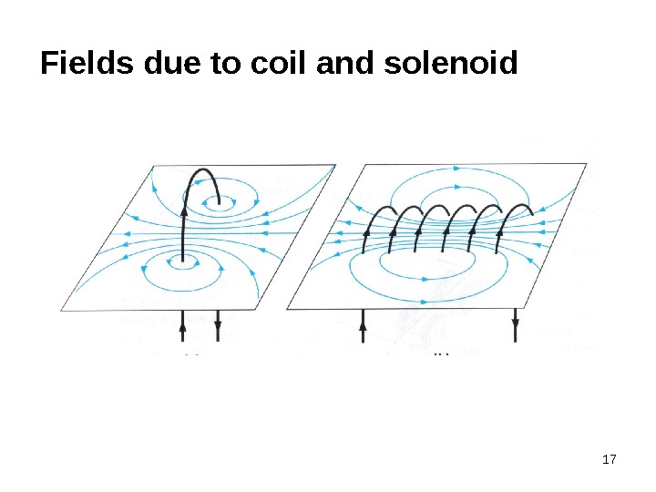 17 Fields due to coil and solenoid 