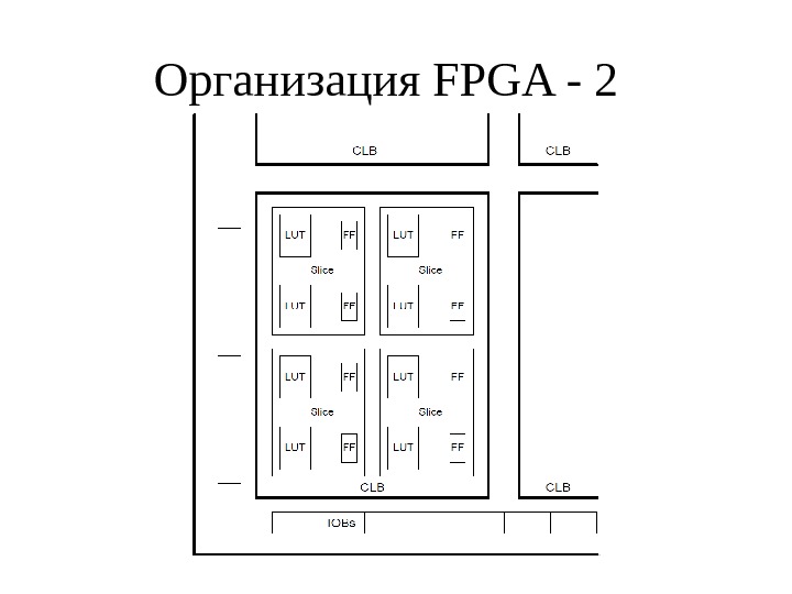 Организация FPGA - 2 