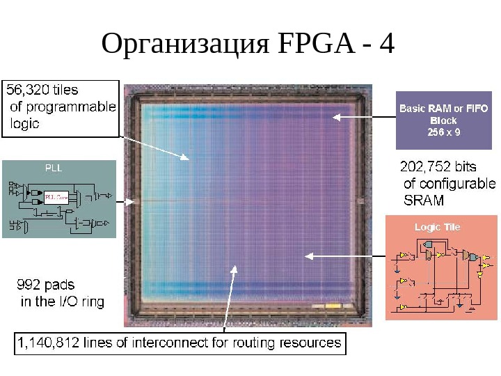 Организация FPGA - 4 